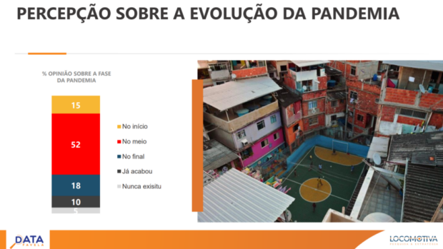 Arquivo:Data Favela Perceptions-of-the-pandemics-evolution-15-in-the-beginning-52-in-the-middle-18-in-the-end-10-already-ended-5-never-existed-1024x577-1-620x349.png