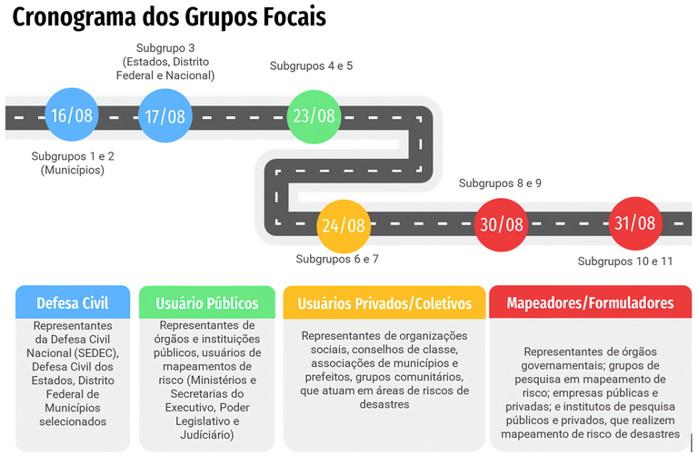 Cronograma de grupos Focais