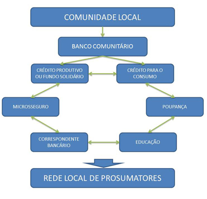 Arquivo:Banco Comunitário1.jpg