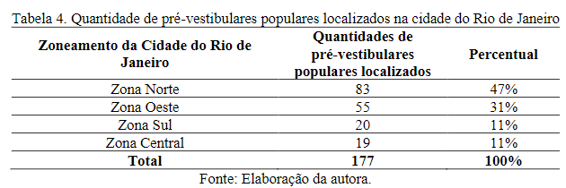 Arquivo:Quantidade de pré-vestibulares na cidade do RJ.png