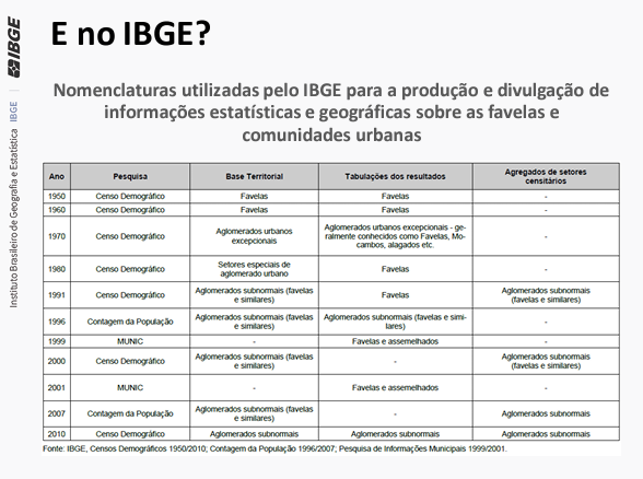 IBGE nomenclaturas