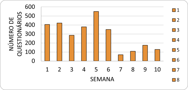 Gráfico de questionários aplicados e respondidos