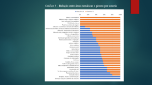 Relação entre áreas temáticas e gênero por autoria parte 2.png