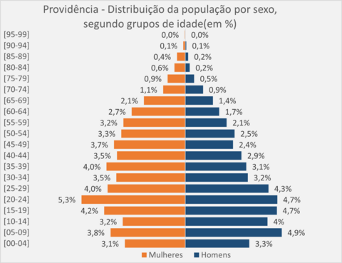 Distribuição por sexo