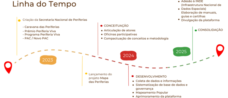 Linha do tempo do projeto