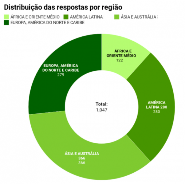 Arquivo:Distribuição de respostas por região do mundo..png
